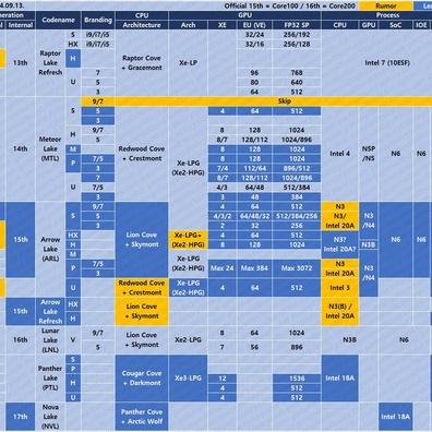 Arsitektur "Cobra Core" Generasi Berikutnya Intel Bocor: Menjanjikan Performa dan Efisiensi Lebih Tinggi